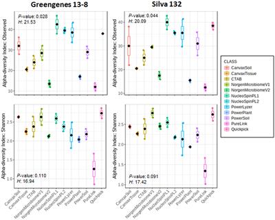 Evaluation of Established Methods for DNA Extraction and Primer Pairs Targeting 16S rRNA Gene for Bacterial Microbiota Profiling of Olive <mark class="highlighted">Xylem Sap</mark>